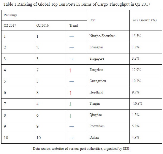 Global Port Throughput Maintains Upward Trend
